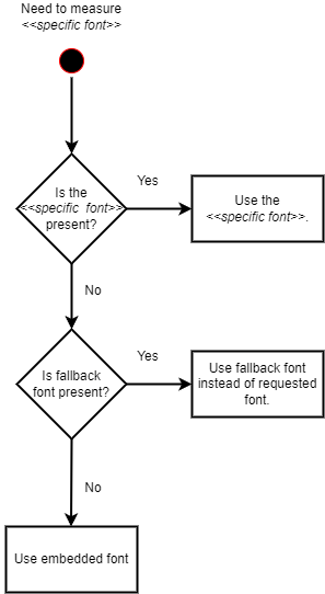 Flowchart how font is selected